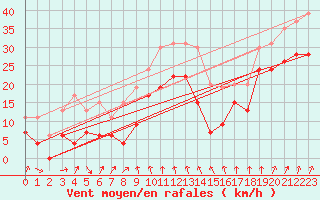 Courbe de la force du vent pour Cap Sagro (2B)