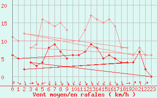 Courbe de la force du vent pour Chambry / Aix-Les-Bains (73)