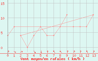 Courbe de la force du vent pour Saint Andrae I. L.