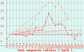 Courbe de la force du vent pour Fribourg (All)