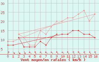 Courbe de la force du vent pour Cardinham