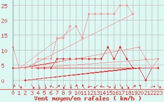 Courbe de la force du vent pour Malung A