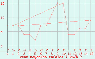 Courbe de la force du vent pour Mondovi