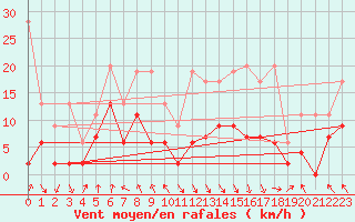 Courbe de la force du vent pour Vaduz