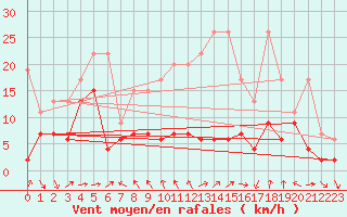 Courbe de la force du vent pour Eggishorn