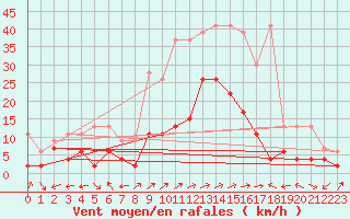 Courbe de la force du vent pour Sion (Sw)