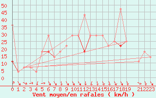 Courbe de la force du vent pour Hjerkinn Ii