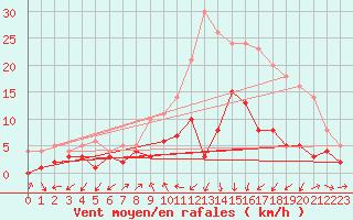 Courbe de la force du vent pour Muehlacker