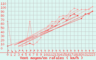 Courbe de la force du vent pour Alpinzentrum Rudolfshuette