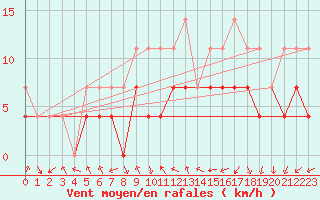 Courbe de la force du vent pour Grivita