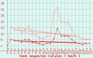 Courbe de la force du vent pour Sallanches (74)