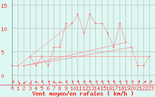 Courbe de la force du vent pour Soria (Esp)