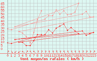 Courbe de la force du vent pour Schauenburg-Elgershausen