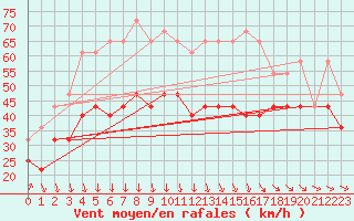 Courbe de la force du vent pour Svenska Hogarna