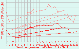Courbe de la force du vent pour Sainte-Marie-de-Cuines (73)