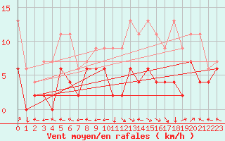 Courbe de la force du vent pour Ble - Binningen (Sw)