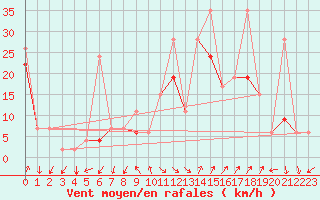 Courbe de la force du vent pour Hatay