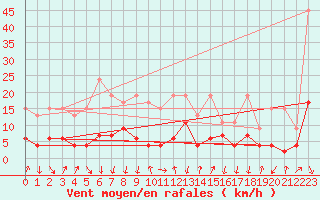 Courbe de la force du vent pour Cevio (Sw)