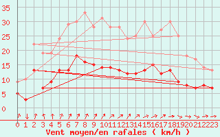 Courbe de la force du vent pour Leinefelde