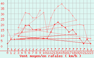 Courbe de la force du vent pour Embrun (05)