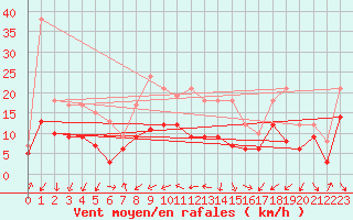 Courbe de la force du vent pour Bad Kissingen