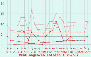 Courbe de la force du vent pour Nmes - Courbessac (30)