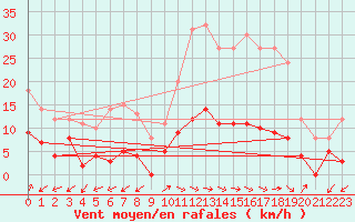 Courbe de la force du vent pour Sartne (2A)