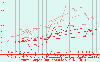 Courbe de la force du vent pour Calvi (2B)