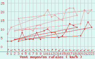 Courbe de la force du vent pour Leinefelde