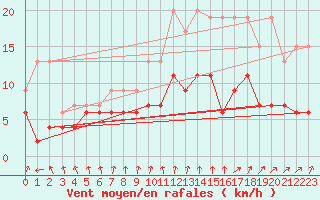 Courbe de la force du vent pour Bruxelles (Be)
