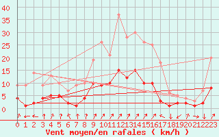 Courbe de la force du vent pour Kaisersbach-Cronhuette