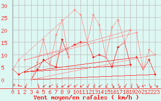 Courbe de la force du vent pour Morn de la Frontera