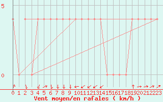 Courbe de la force du vent pour Saint Andrae I. L.