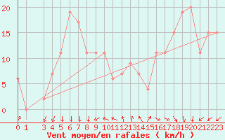 Courbe de la force du vent pour Bechar