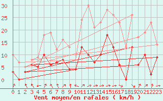 Courbe de la force du vent pour Luxeuil (70)