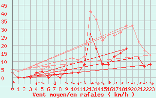 Courbe de la force du vent pour Le Luc - Cannet des Maures (83)