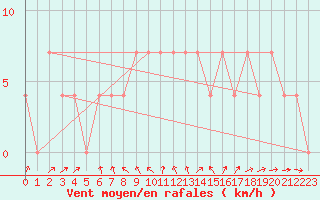 Courbe de la force du vent pour Krems