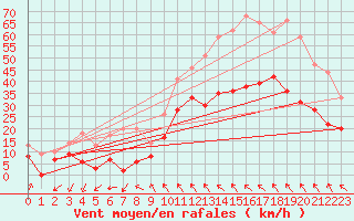 Courbe de la force du vent pour Millau - Soulobres (12)