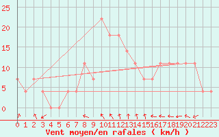 Courbe de la force du vent pour Doksany