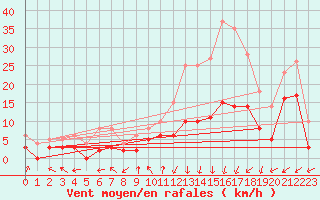 Courbe de la force du vent pour Brianon (05)
