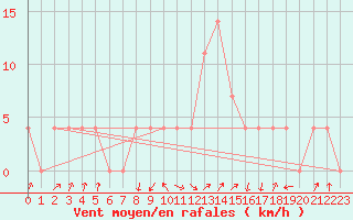 Courbe de la force du vent pour Alberschwende