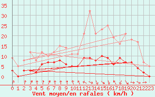 Courbe de la force du vent pour Vichy (03)
