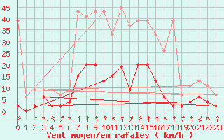 Courbe de la force du vent pour Vals