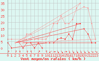 Courbe de la force du vent pour Dax (40)