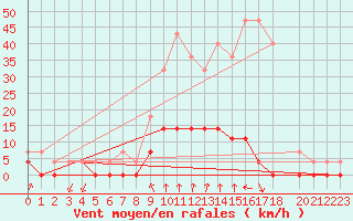 Courbe de la force du vent pour Salines (And)