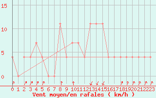 Courbe de la force du vent pour Pec Pod Snezkou