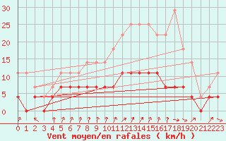 Courbe de la force du vent pour Hallhaaxaasen