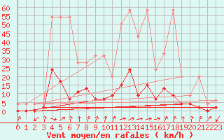 Courbe de la force du vent pour Beznau