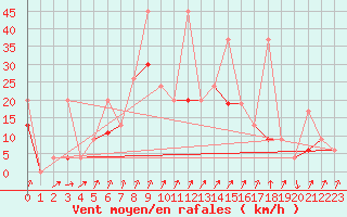 Courbe de la force du vent pour Bitlis