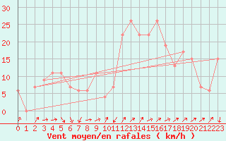 Courbe de la force du vent pour Tabuk